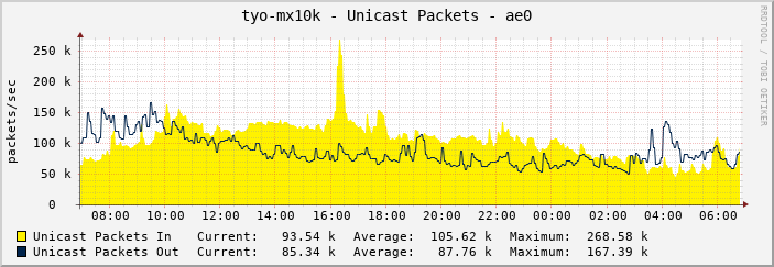 tyo-mx10k - Unicast Packets - ae0