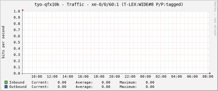 tyo-qfx10k - Traffic - xe-0/0/61:2.0 (|query_ifAlias|)