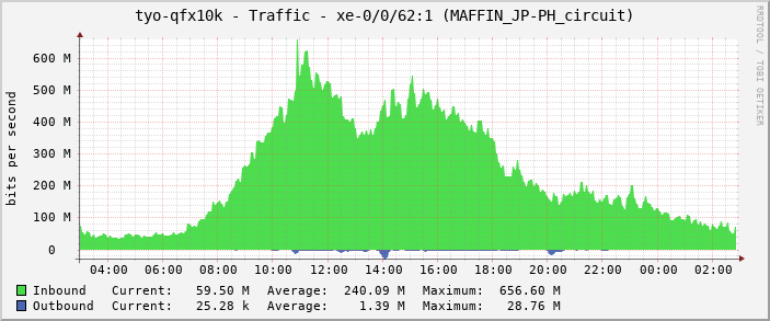 tyo-qfx10k - Traffic - xe-0/0/62:1 (MAFFIN_JP-PH_circuit)