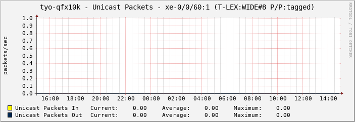 tyo-qfx10k - Unicast Packets - xe-0/0/61:2.0 (|query_ifAlias|)