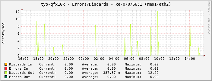 tyo-qfx10k - Errors/Discards - xe-0/0/66:1 (nms1-eth2)