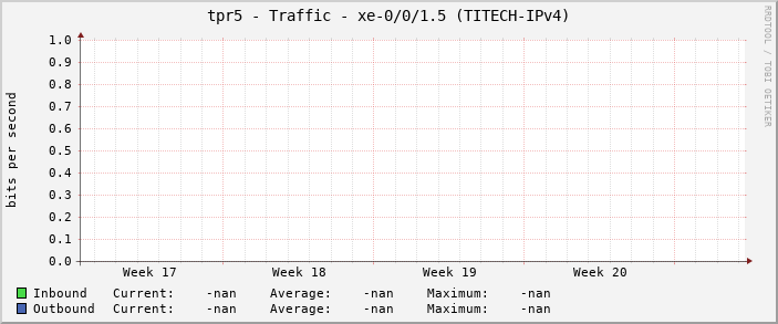 tpr5 - Traffic - xe-0/0/1.5 (TITECH-IPv4)