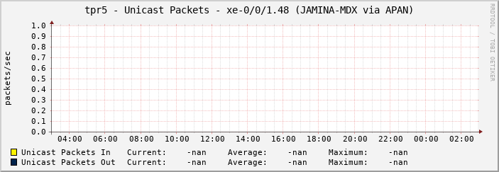 tpr5 - Unicast Packets - xe-0/0/1.48 (JAMINA-MDX via APAN)