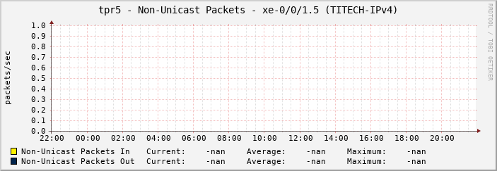 tpr5 - Non-Unicast Packets - xe-0/0/1.5 (TITECH-IPv4)