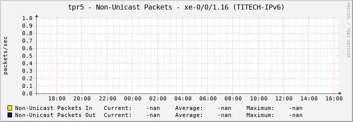 tpr5 - Non-Unicast Packets - xe-0/0/1.16 (TITECH-IPv6)