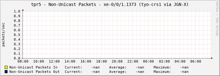tpr5 - Non-Unicast Packets - xe-0/0/1.1373 (tyo-crs1 via JGN-X)