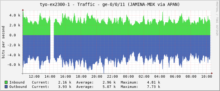 tyo-ex2300-1 - Traffic - ge-0/0/11 (JAMINA-MDX via APAN)