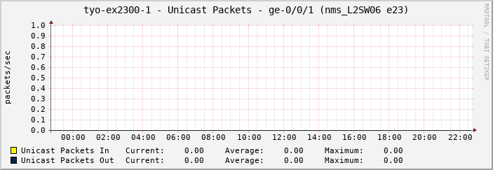 tyo-ex2300-1 - Unicast Packets - ge-0/0/1 (nms_L2SW06 e23)