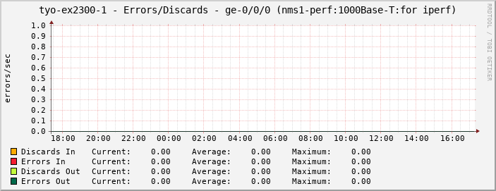 tyo-ex2300-1 - Errors/Discards - ge-0/0/0 (nms1-perf:1000Base-T:for iperf)