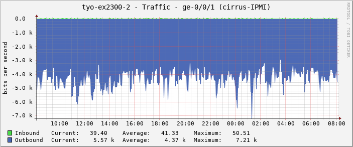 tyo-ex2300-2 - Traffic - ge-0/0/1 (cirrus-IPMI)