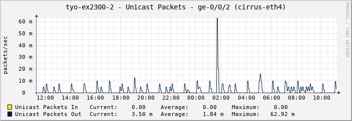 tyo-ex2300-2 - Unicast Packets - ge-0/0/2 (cirrus-eth4)
