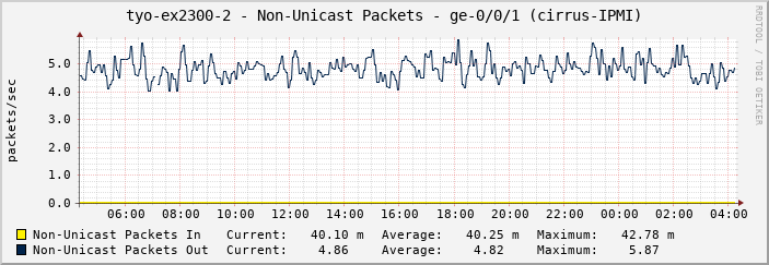 tyo-ex2300-2 - Non-Unicast Packets - ge-0/0/1 (cirrus-IPMI)