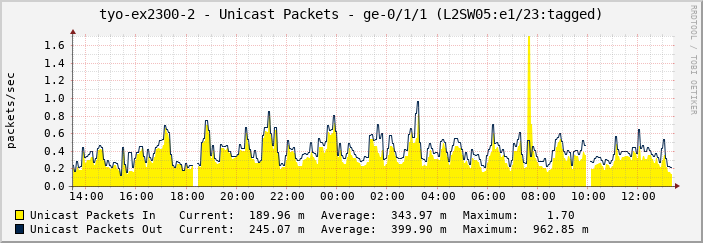 tyo-ex2300-2 - Unicast Packets - ge-0/1/1 (L2SW05:e1/23:tagged)