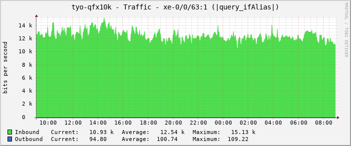 tyo-qfx10k - Traffic - xe-0/0/63:1 (|query_ifAlias|)