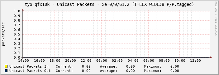 tyo-qfx10k - Unicast Packets - xe-0/0/61:2 (T-LEX:WIDE#8 P/P:tagged)