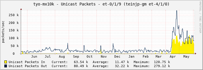 tyo-mx10k - Unicast Packets - et-0/1/9 (teinjp-gm et-4/1/0)