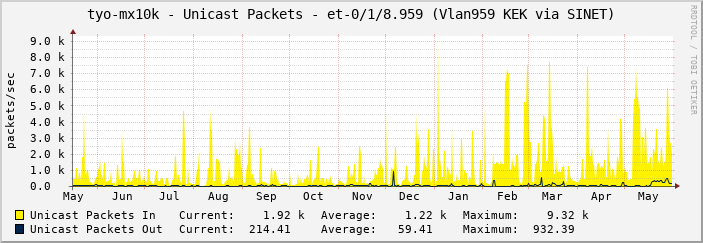 tyo-mx10k - Unicast Packets - et-0/1/8.959 (Vlan959 KEK via SINET)