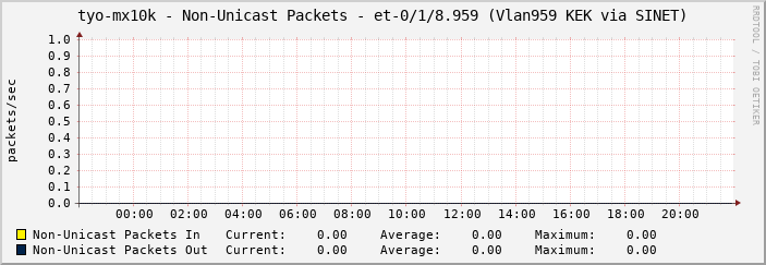 tyo-mx10k - Non-Unicast Packets - et-0/1/8.959 (Vlan959 KEK via SINET)