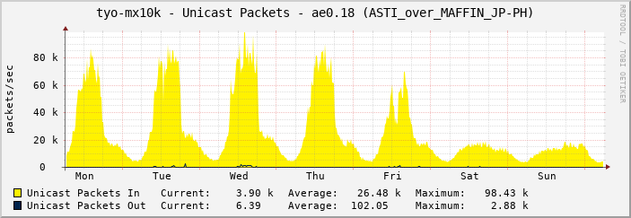 tyo-mx10k - Unicast Packets - ae0.18 (ASTI_over_MAFFIN_JP-PH)
