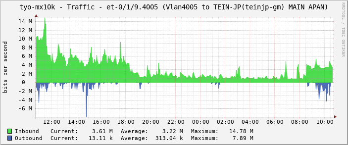 tyo-mx10k - Traffic - et-0/1/9.4005 (Vlan4005 to TEIN-JP(teinjp-gm) MAIN APAN)