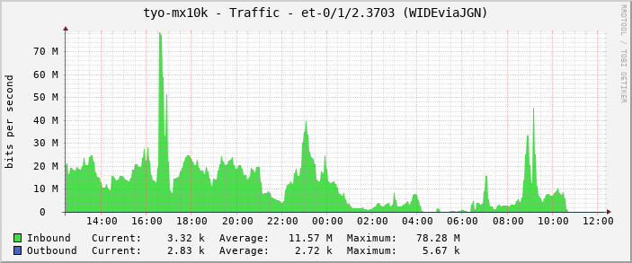 tyo-mx10k - Traffic - et-0/1/2.3703 (WIDEviaJGN)