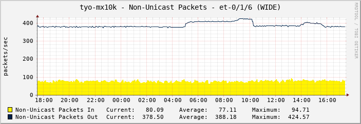 tyo-mx10k - Non-Unicast Packets - et-0/1/6 (WIDE)