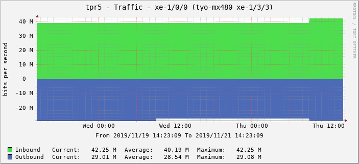 tpr5 - Traffic - xe-1/0/0 (tyo-mx480 xe-1/3/3)