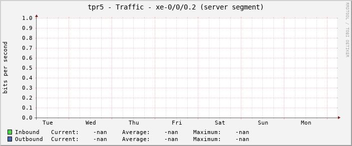tpr5 - Traffic - xe-0/0/0.2 (server segment)