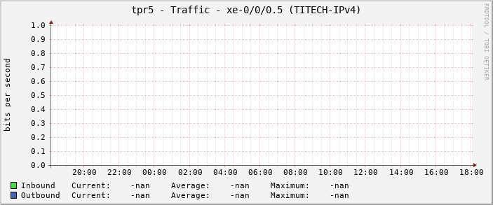 tpr5 - Traffic - |query_ifName| (|query_ifAlias|)