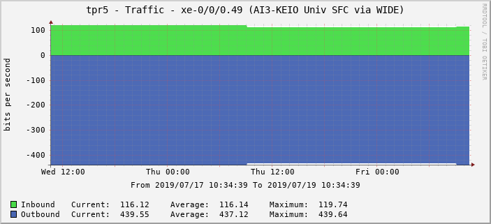 tpr5 - Traffic - xe-0/0/0.49 (AI3-KEIO Univ SFC via WIDE)