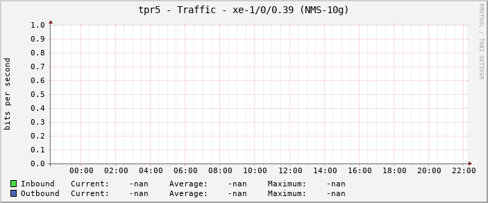 tpr5 - Traffic - xe-1/0/0.39 (NMS-10g)