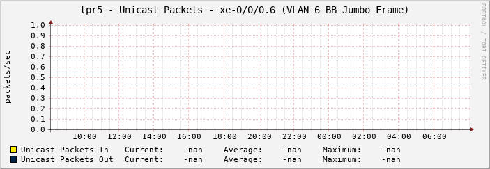 tpr5 - Unicast Packets - xe-0/0/0.6 (VLAN 6 BB Jumbo Frame)