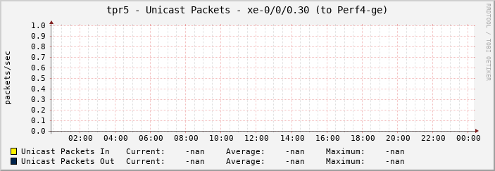 tpr5 - Unicast Packets - xe-0/0/0.30 (to Perf4-ge)