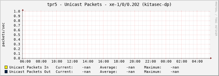 tpr5 - Unicast Packets - xe-1/0/0.202 (kitasec-dp)