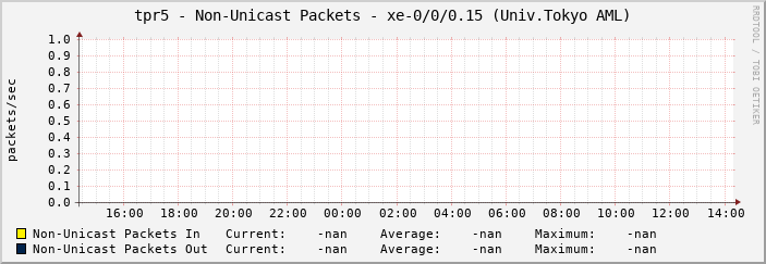 tpr5 - Non-Unicast Packets - xe-0/0/0.15 (Univ.Tokyo AML)