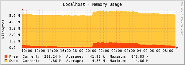 Localhost - Memory Usage