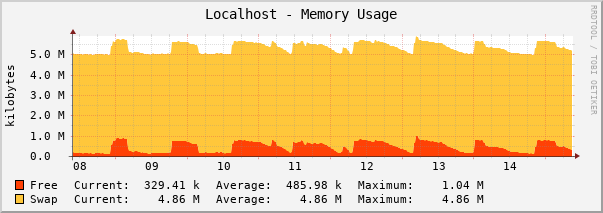 Localhost - Memory Usage