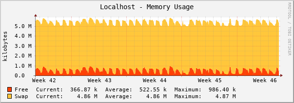 Localhost - Memory Usage