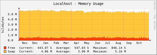 Localhost - Memory Usage