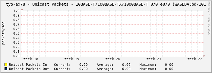 tyo-ax78 - Unicast Packets - 10BASE-T/100BASE-TX/1000BASE-T 0/0 e0/0 (WASEDA:bd/101