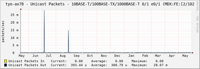 tyo-ax78 - Unicast Packets - 10BASE-T/100BASE-TX/1000BASE-T 0/1 e0/1 (MDX:FE:[2/102