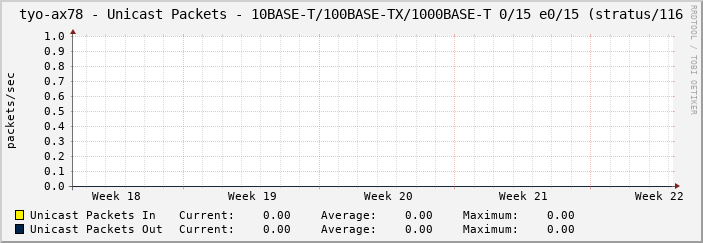 tyo-ax78 - Unicast Packets - 10BASE-T/100BASE-TX/1000BASE-T 0/15 e0/15 (stratus/116