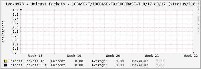 tyo-ax78 - Unicast Packets - 10BASE-T/100BASE-TX/1000BASE-T 0/17 e0/17 (stratus/118