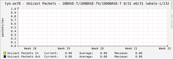 tyo-ax78 - Unicast Packets - 10BASE-T/100BASE-TX/1000BASE-T 0/31 e0/31 (whale-i/132