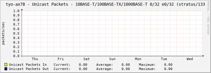 tyo-ax78 - Unicast Packets - 10BASE-T/100BASE-TX/1000BASE-T 0/32 e0/32 (stratus/133