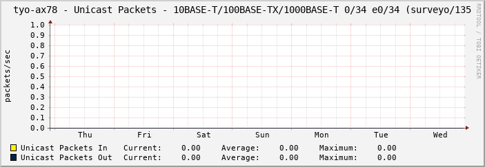 tyo-ax78 - Unicast Packets - 10BASE-T/100BASE-TX/1000BASE-T 0/34 e0/34 (surveyo/135