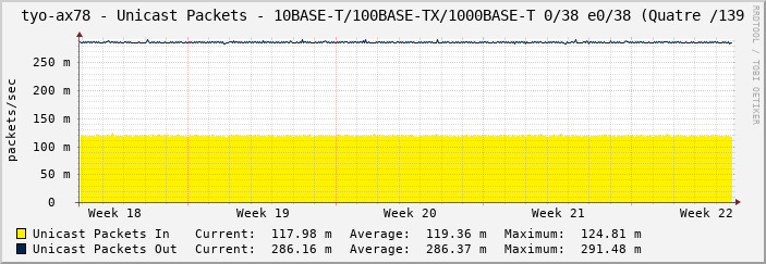 tyo-ax78 - Unicast Packets - 10BASE-T/100BASE-TX/1000BASE-T 0/38 e0/38 (Quatre /139
