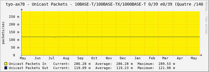 tyo-ax78 - Unicast Packets - 10BASE-T/100BASE-TX/1000BASE-T 0/39 e0/39 (Quatre /140