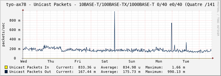 tyo-ax78 - Unicast Packets - 10BASE-T/100BASE-TX/1000BASE-T 0/40 e0/40 (Quatre /141