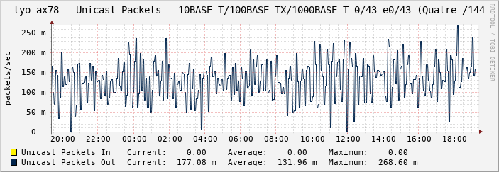 tyo-ax78 - Unicast Packets - 10BASE-T/100BASE-TX/1000BASE-T 0/43 e0/43 (Quatre /144